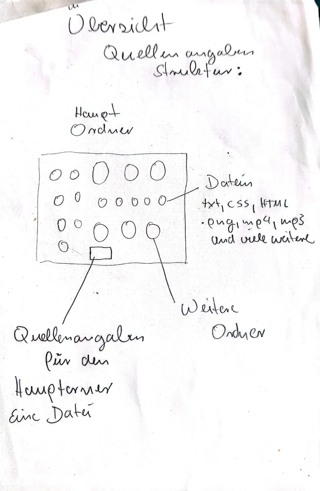 Quellen Struktur